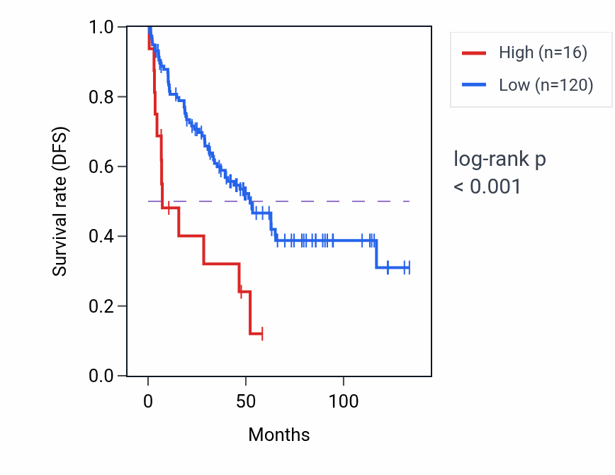 Kaplan&ndash;Meier survival curve for FAM74A7 RNA expression in KIRC: high vs low expression groups.
