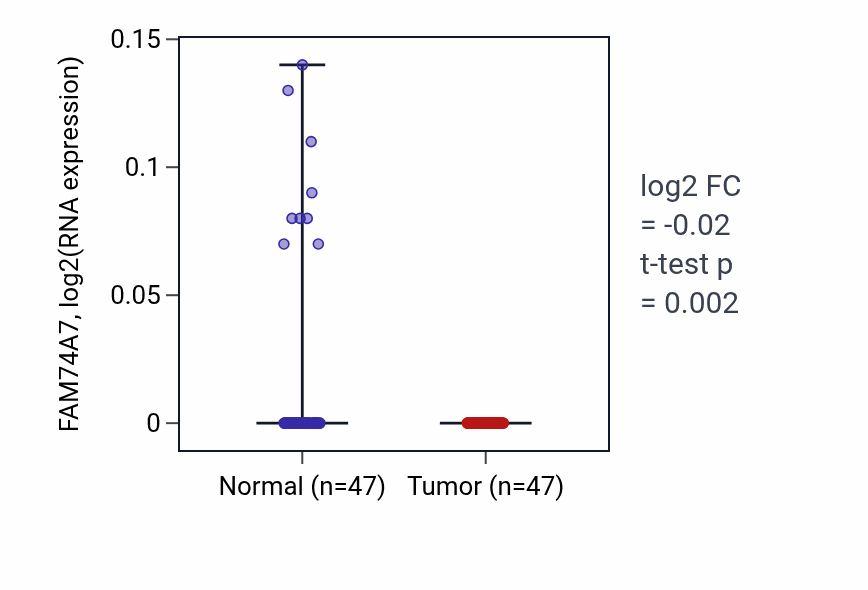 Tumor-vs-normal expression box plot for FAM74A7 in KIRC.