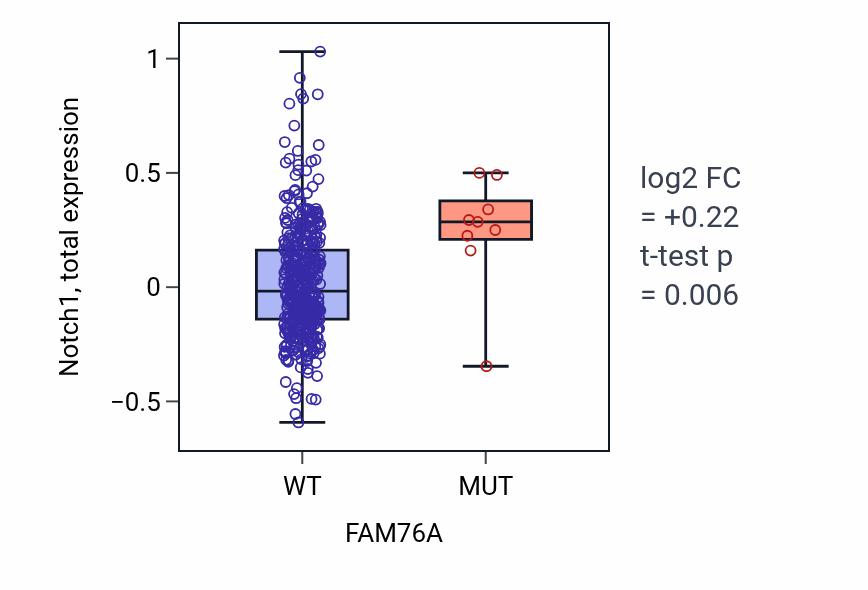 Box plot of Notch1 in FAM76A-low vs FAM76A-high samples in UCEC.
