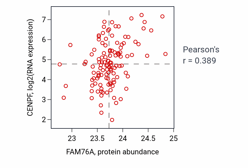 Per-sample scatter of FAM76A vs CENPF in BRCA (Pearson r = 0.39).