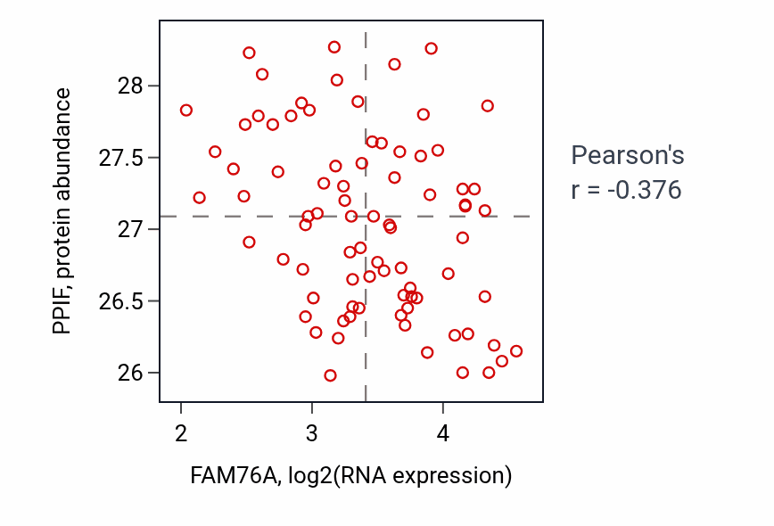 Per-sample scatter of FAM76A vs PPIF in OV (Pearson r = -0.38).
