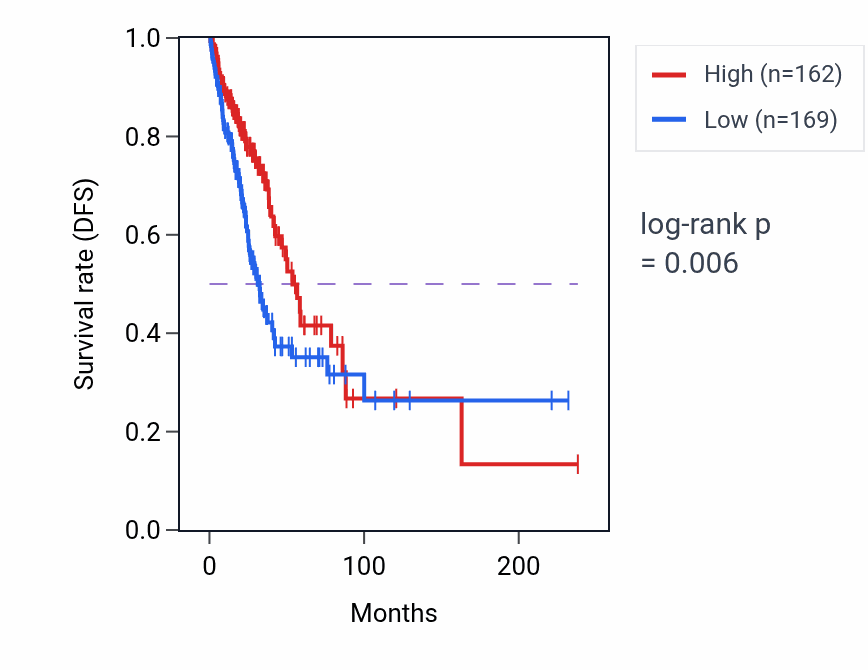 Kaplan&ndash;Meier survival curve for FAM76A RNA expression in LUAD: high vs low expression groups.