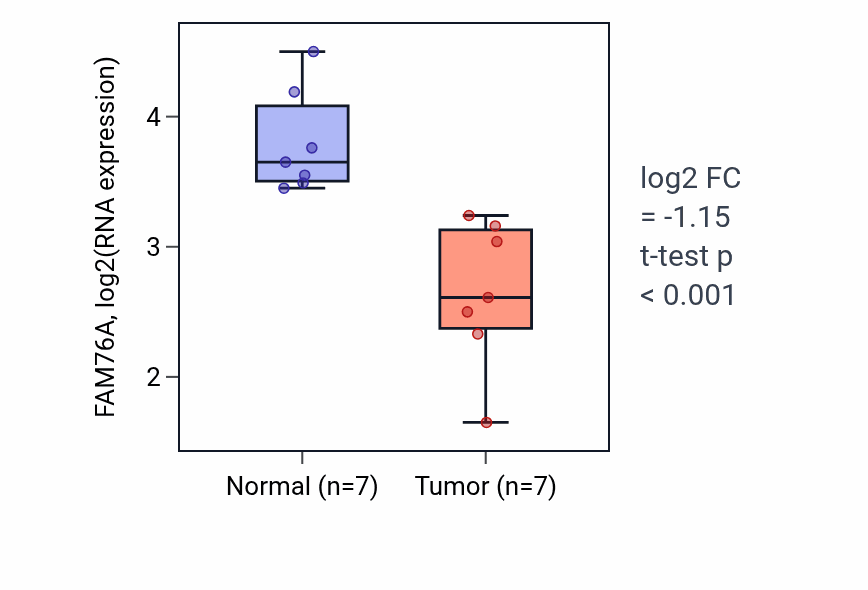 Tumor-vs-normal expression box plot for FAM76A in KICH.
