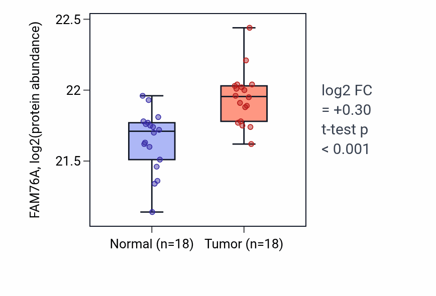 Tumor-vs-normal mass-spec protein box plot for FAM76A in LUAD.