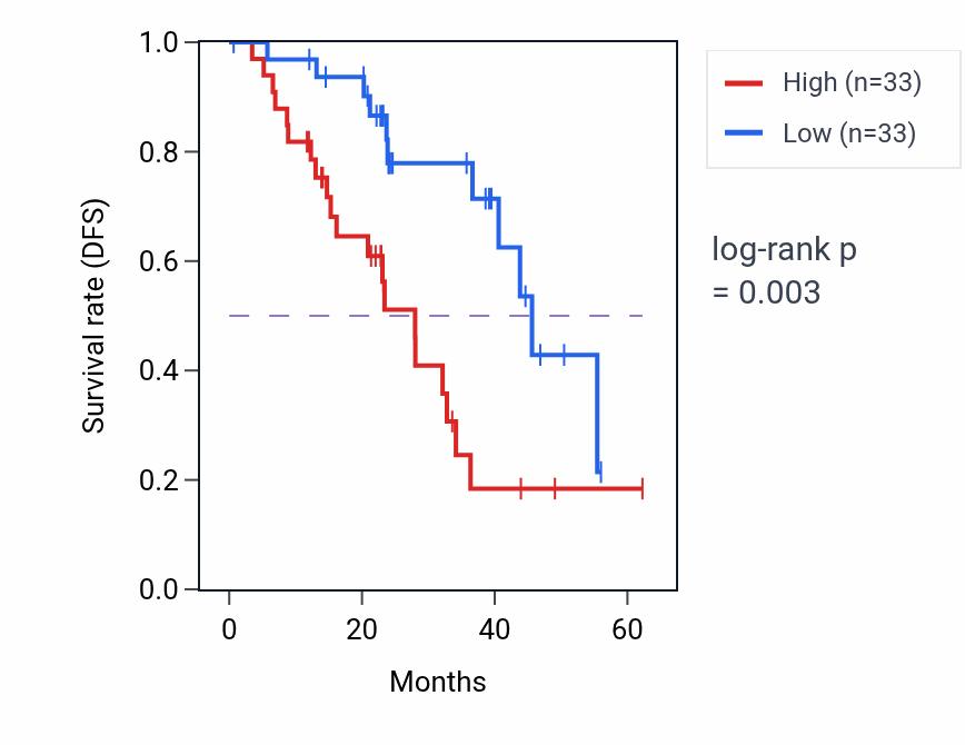 Kaplan&ndash;Meier survival curve for FAM76A mass-spec protein-high vs -low samples in HNSC.