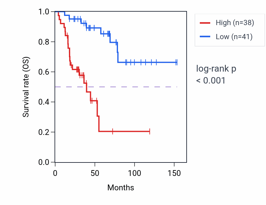 Kaplan&ndash;Meier survival curve for FAM76B RNA expression in ACC: high vs low expression groups.
