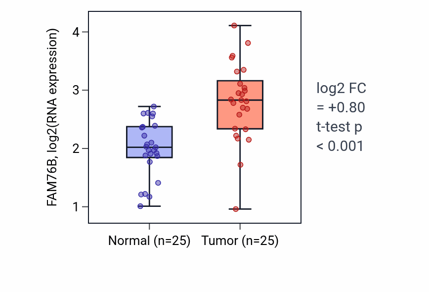 Tumor-vs-normal expression box plot for FAM76B in HNSC.