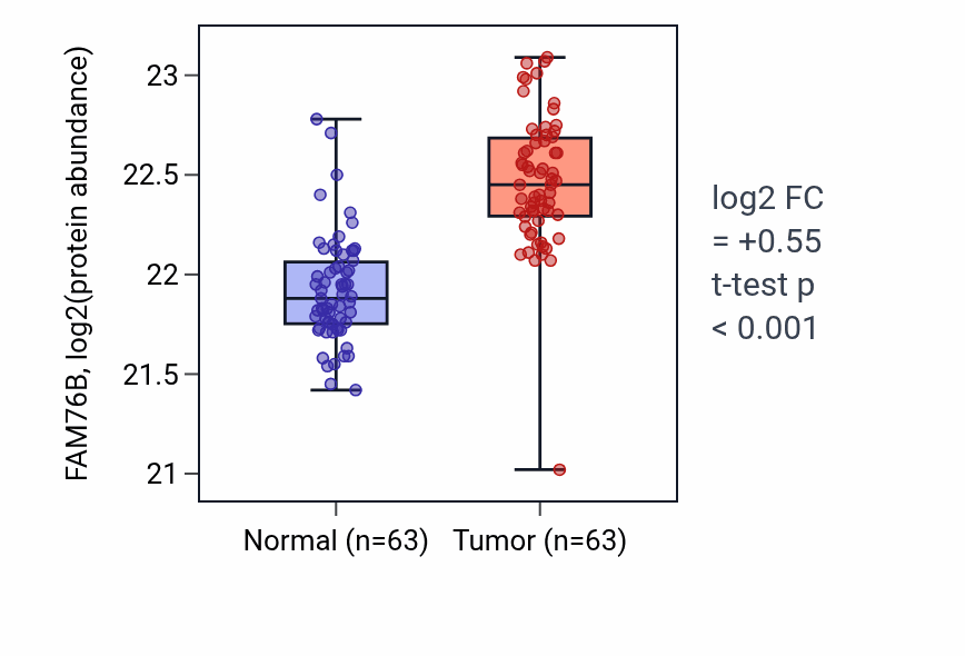 Tumor-vs-normal mass-spec protein box plot for FAM76B in CCRCC.