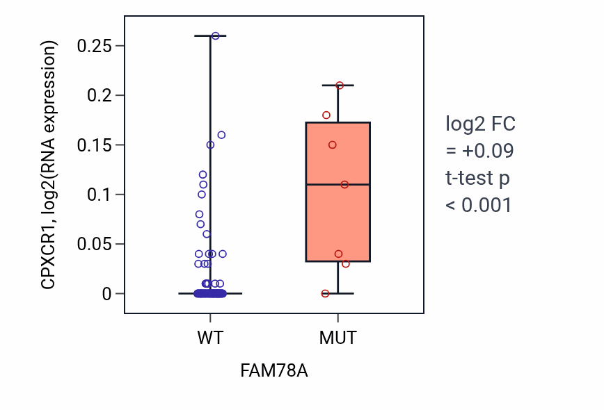 Box plot of CPXCR1 in FAM78A-low vs FAM78A-high samples in BLOOD_Leukemia.