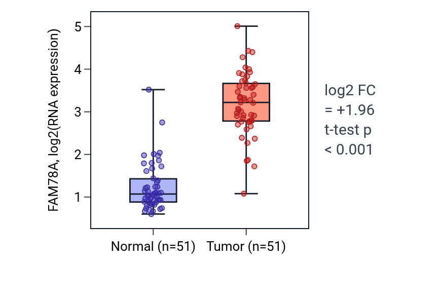 Tumor-vs-normal expression box plot for FAM78A in KIRC.