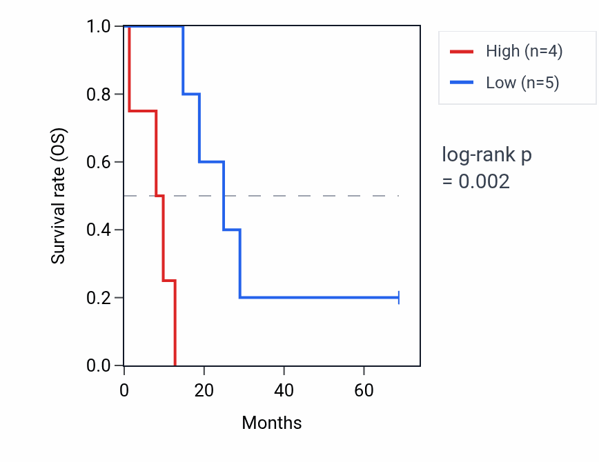 Kaplan&ndash;Meier survival curve for FAM78B-AS1 RNA expression in MESO: high vs low expression groups.