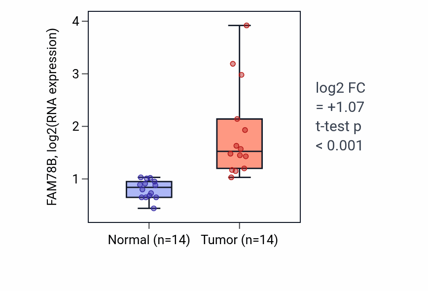 Tumor-vs-normal expression box plot for FAM78B in KIRC.
