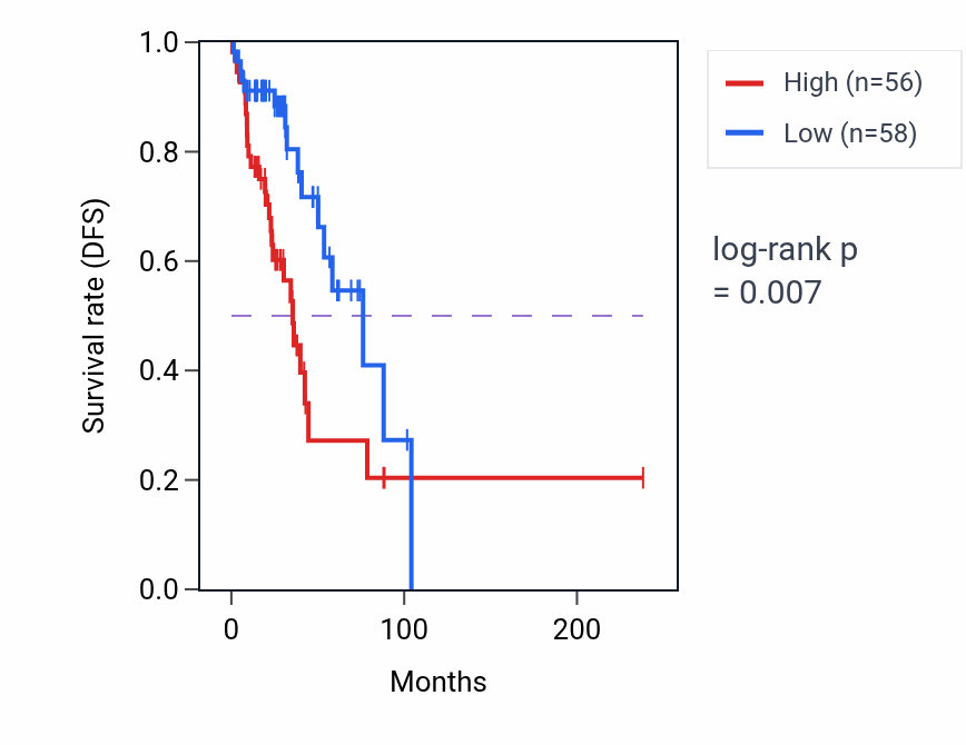 Kaplan&ndash;Meier survival curve for FAM81A RNA expression in LUAD: high vs low expression groups.