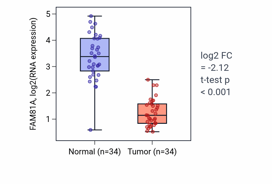 Tumor-vs-normal expression box plot for FAM81A in KIRC.