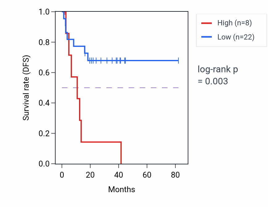 Kaplan&ndash;Meier survival curve for FAM81B RNA expression in UVM: high vs low expression groups.