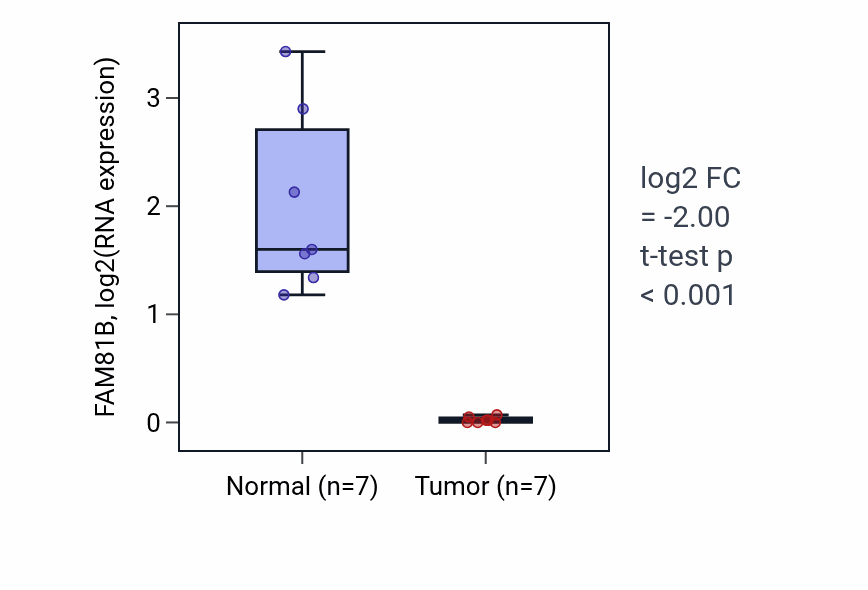 Tumor-vs-normal expression box plot for FAM81B in KICH.
