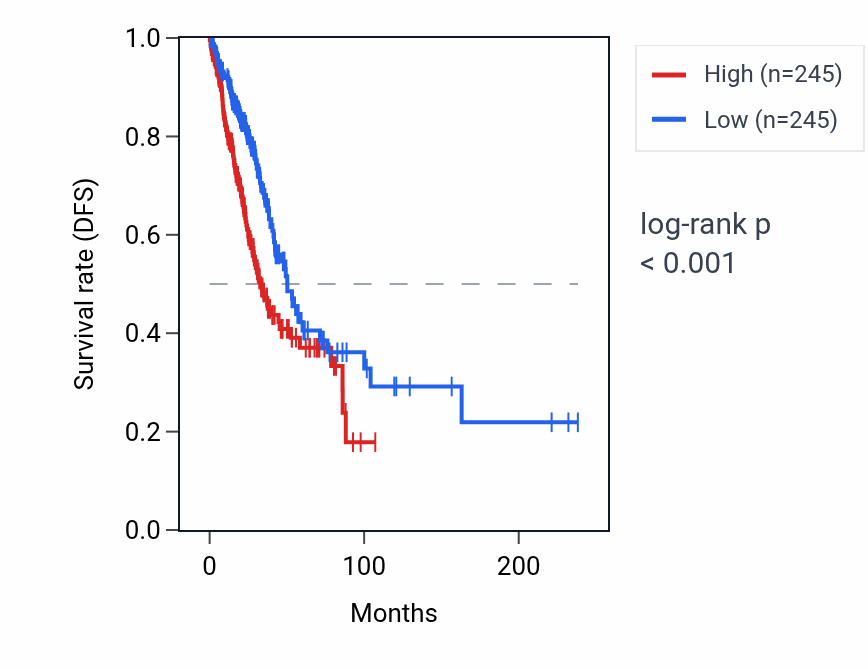 Kaplan&ndash;Meier survival curve for FAM83A-AS1 RNA expression in LUAD: high vs low expression groups.