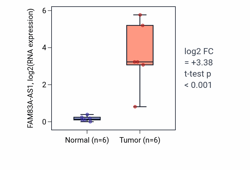 Tumor-vs-normal expression box plot for FAM83A-AS1 in LUAD.