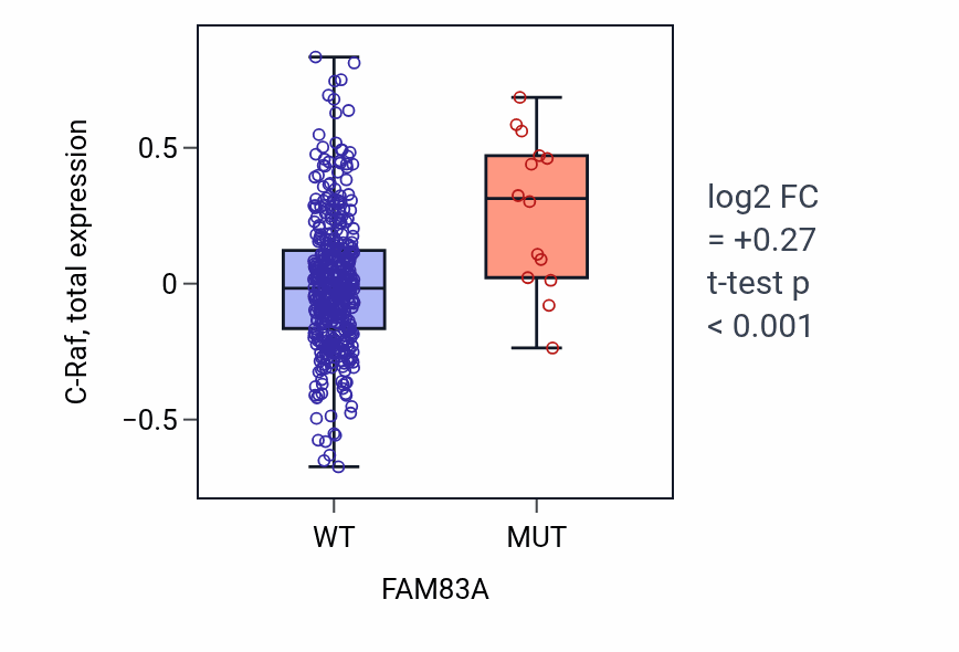 Box plot of C-Raf in FAM83A-low vs FAM83A-high samples in UCEC.