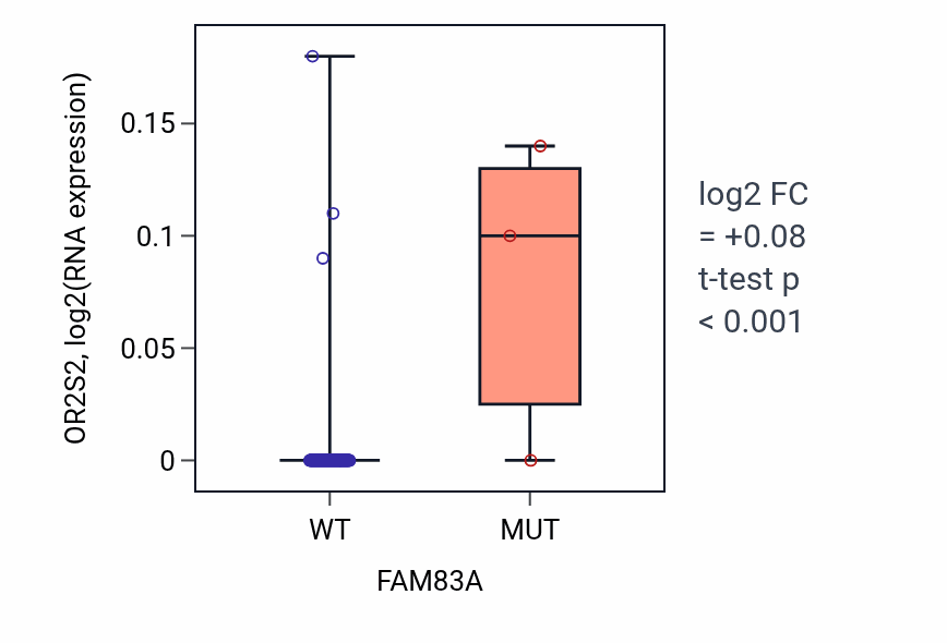 Box plot of OR2S2 in FAM83A-low vs FAM83A-high samples in GBM.