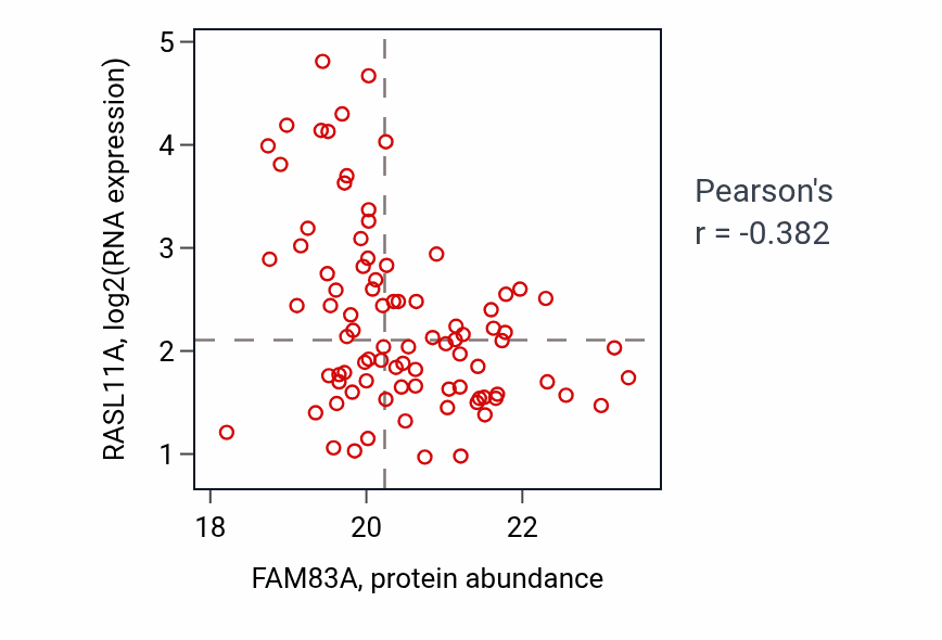 Per-sample scatter of FAM83A vs RASL11A in LSCC (Pearson r = -0.38).