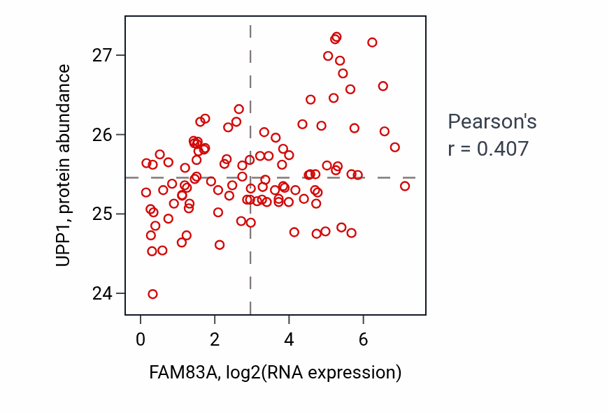Per-sample scatter of FAM83A vs UPP1 in LSCC (Pearson r = 0.41).