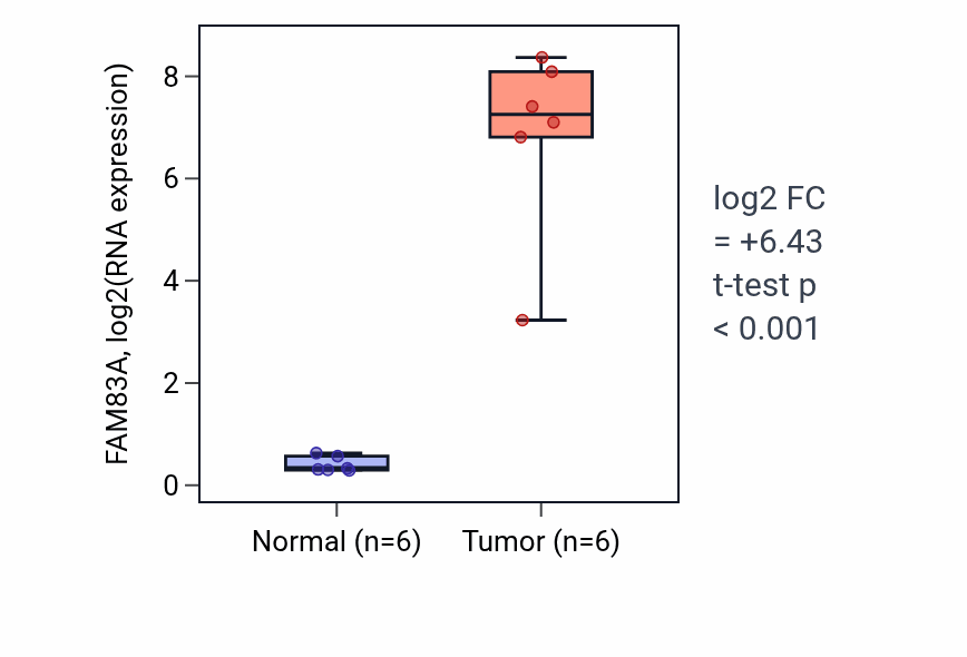 Tumor-vs-normal expression box plot for FAM83A in LUAD.