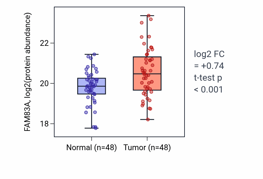 Tumor-vs-normal mass-spec protein box plot for FAM83A in LSCC.