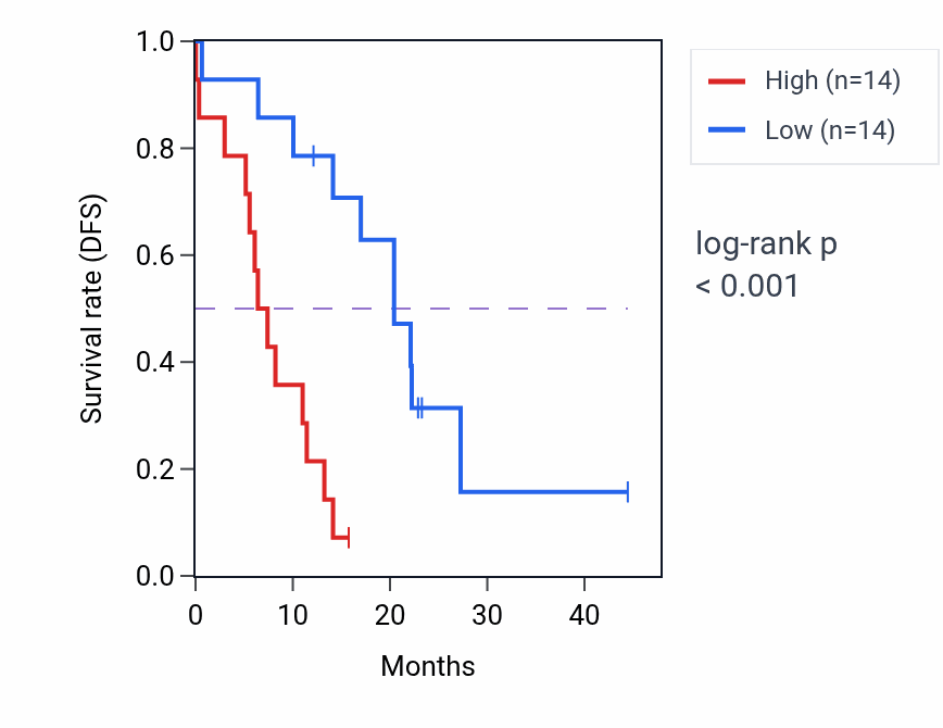 Kaplan&ndash;Meier survival curve for FAM83A mass-spec protein-high vs -low samples in PDAC.