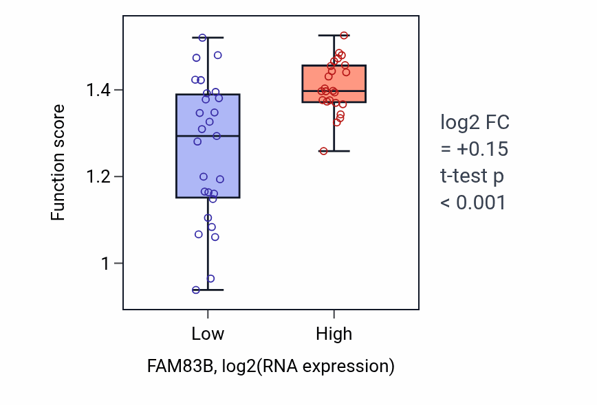 Box plot of Cellular response to indole-3-methanol in FAM83B-low vs FAM83B-high samples in PANCREAS.