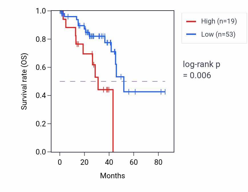 Kaplan&ndash;Meier survival curve for FAM83B RNA expression in UVM: high vs low expression groups.