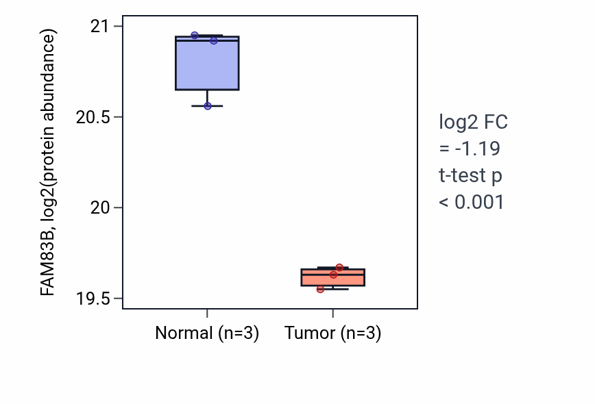 Tumor-vs-normal mass-spec protein box plot for FAM83B in CCRCC.