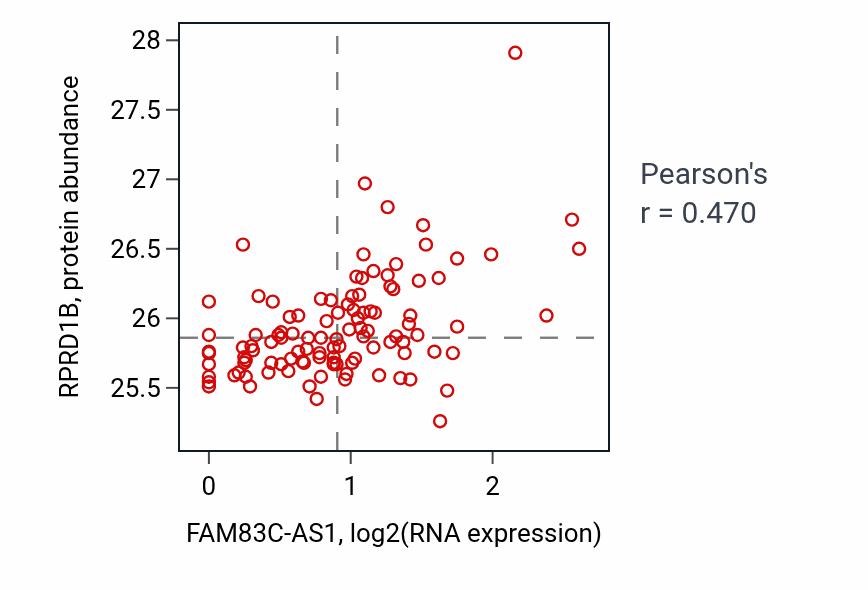 Per-sample scatter of FAM83C-AS1 vs RPRD1B in LSCC (Pearson r = 0.47).