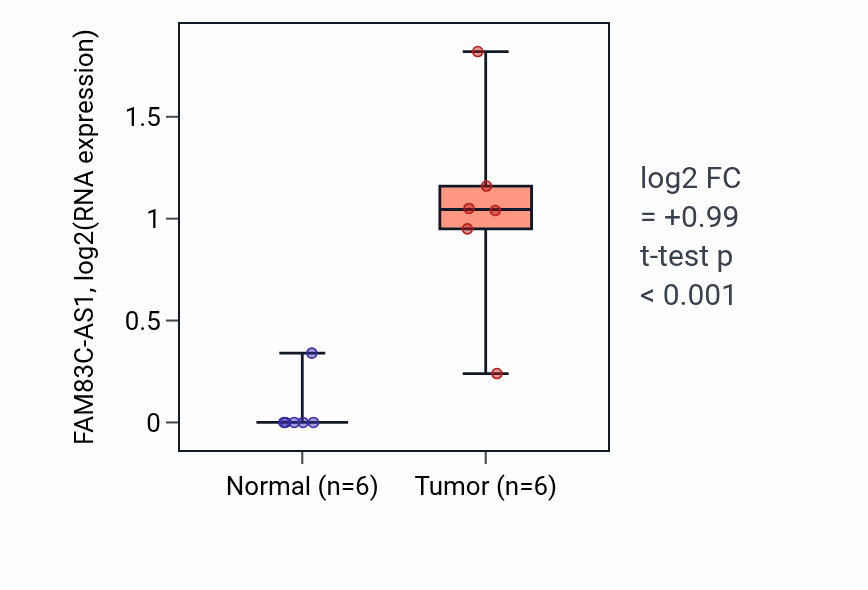 Tumor-vs-normal expression box plot for FAM83C-AS1 RNA in LUSC.