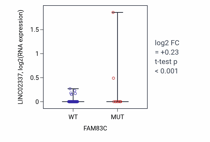 Box plot of LINC02337 in FAM83C-low vs FAM83C-high samples in COAD.