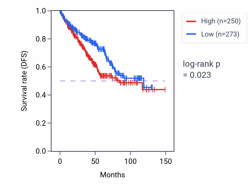 Kaplan&ndash;Meier survival curve for FAM83C RNA expression in KIRC: high vs low expression groups.