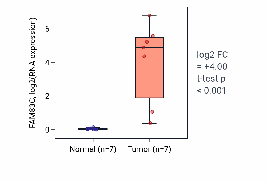 Tumor-vs-normal expression box plot for FAM83C in LUSC.