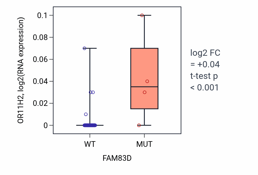 Box plot of OR11H2 in FAM83D-low vs FAM83D-high samples in BLOOD_Lymphoma.