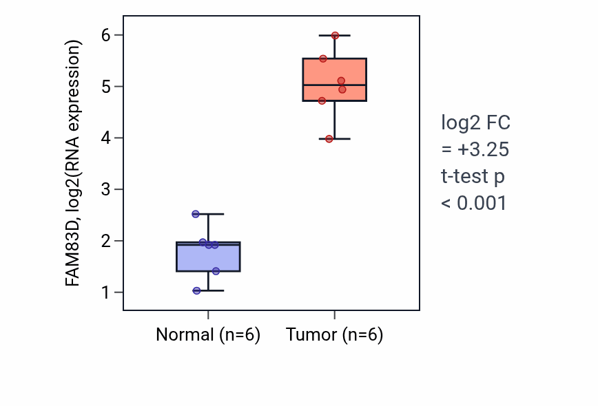 Tumor-vs-normal expression box plot for FAM83D in LUAD.