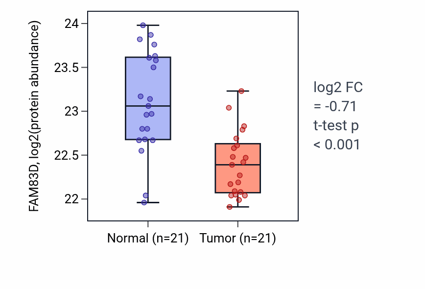 Tumor-vs-normal mass-spec protein box plot for FAM83D in HNSC.