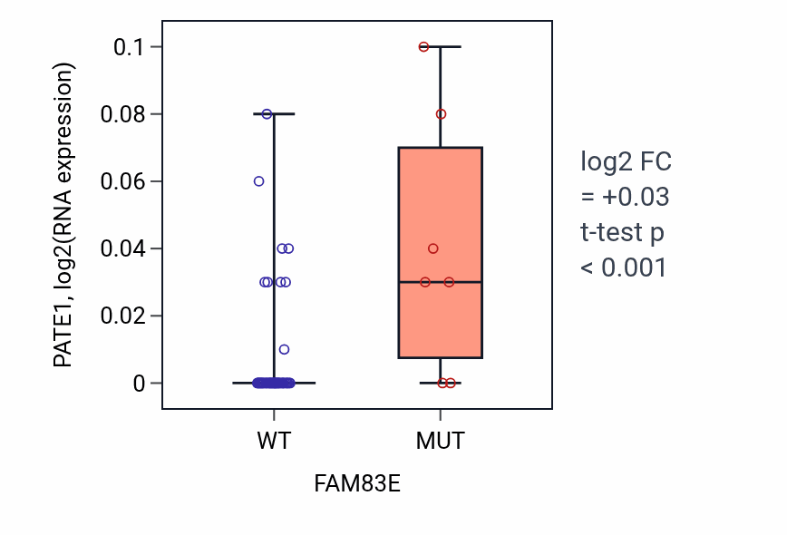 Box plot of PATE1 in FAM83E-low vs FAM83E-high samples in OVARY.