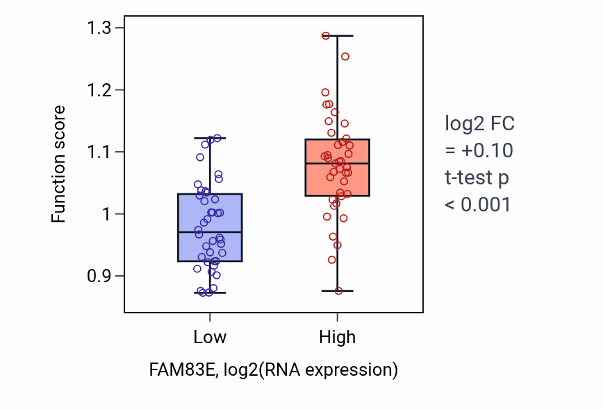 Box plot of Establishment or maintenance of epithelial cell apical/basal polarity in FAM83E-low vs FAM83E-high samples in LUNG_NSCLC_LUAD.