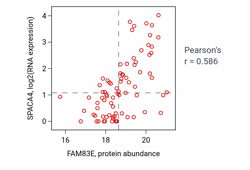Per-sample scatter of FAM83E vs SPACA4 in BRCA (Pearson r = 0.59).