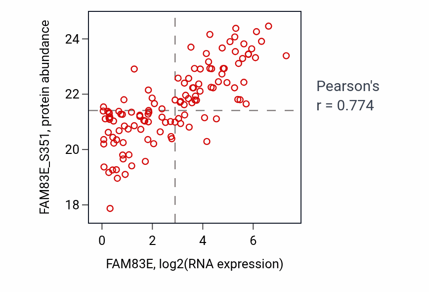 Per-sample scatter of FAM83E vs FAM83E_S351 in BRCA (Pearson r = 0.77).