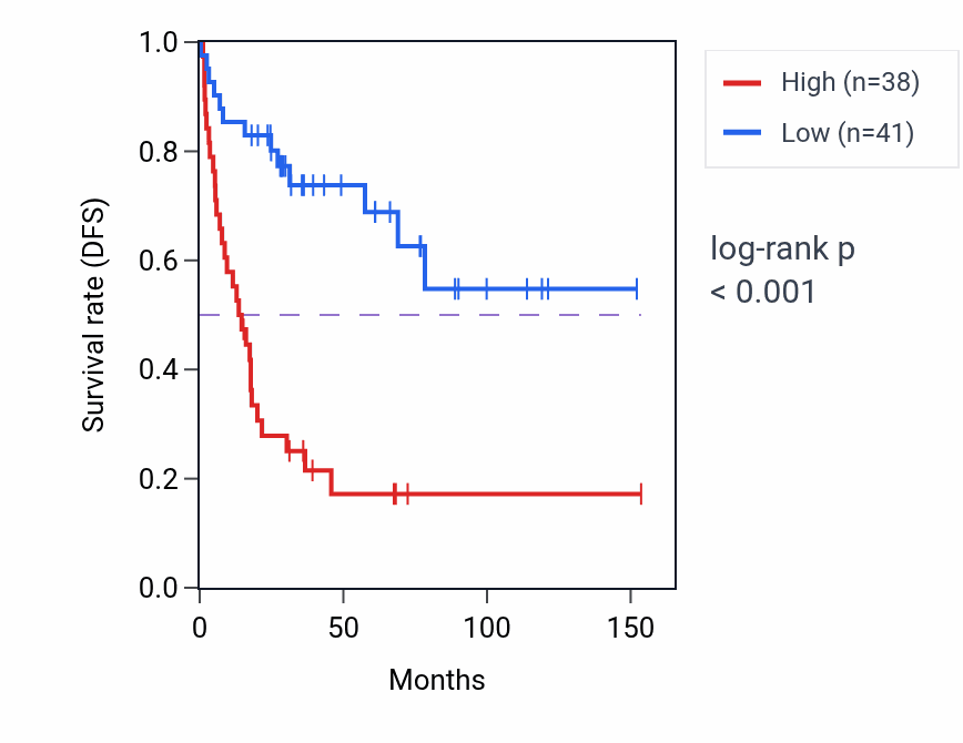 Kaplan&ndash;Meier survival curve for FAM83E RNA expression in ACC: high vs low expression groups.