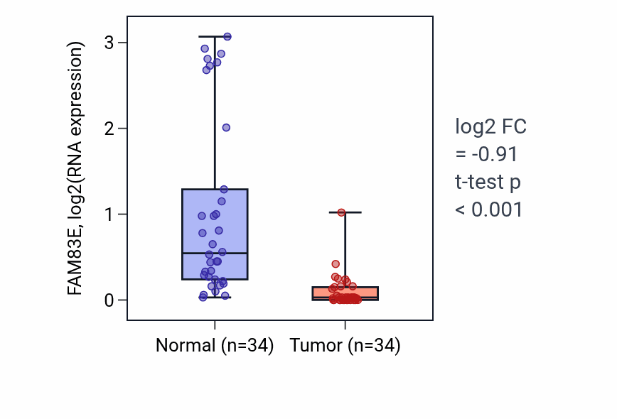 Tumor-vs-normal expression box plot for FAM83E in KIRC.