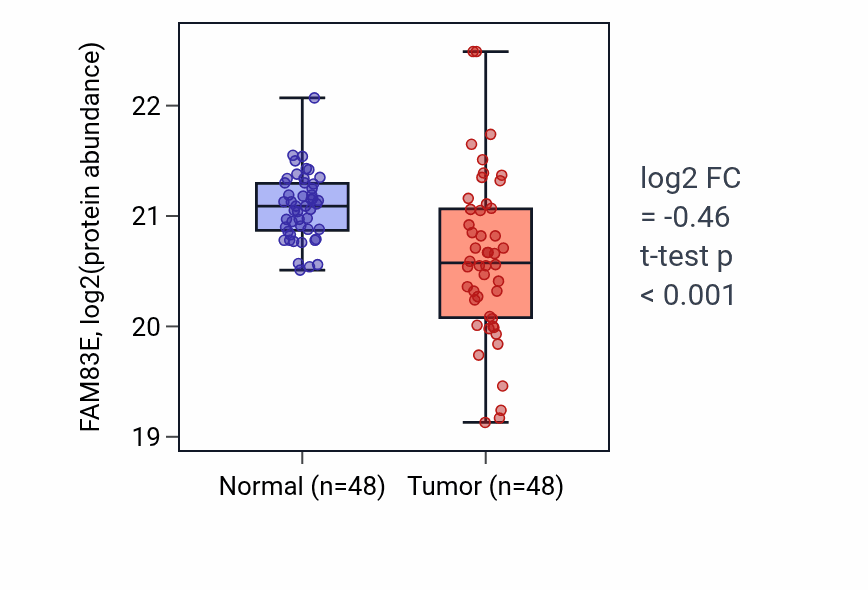 Tumor-vs-normal mass-spec protein box plot for FAM83E in LSCC.