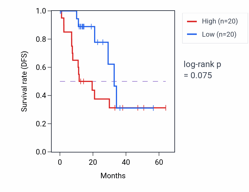 Kaplan&ndash;Meier survival curve for FAM83E mass-spec protein-high vs -low samples in LUAD.