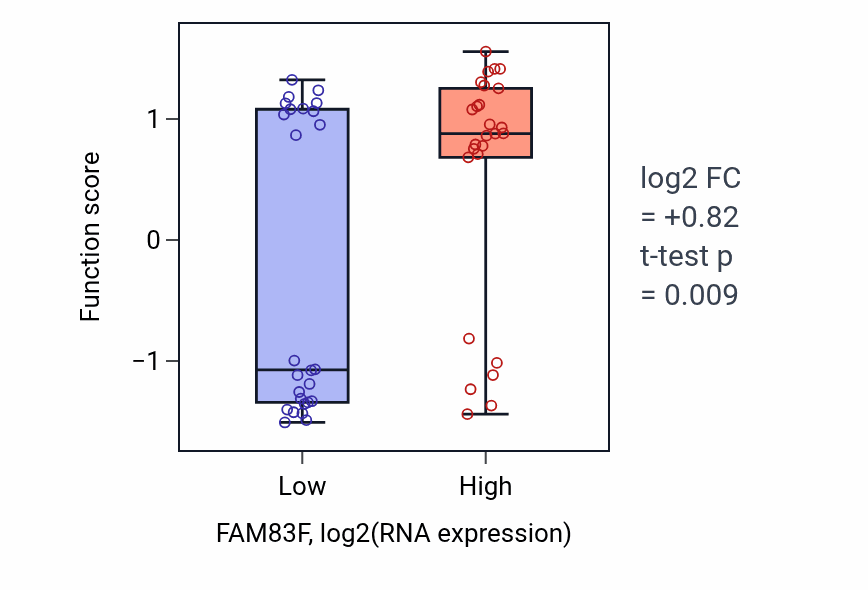 Box plot of Response to molecule of fungal origin in FAM83F-low vs FAM83F-high samples in LUNG_SCLC.
