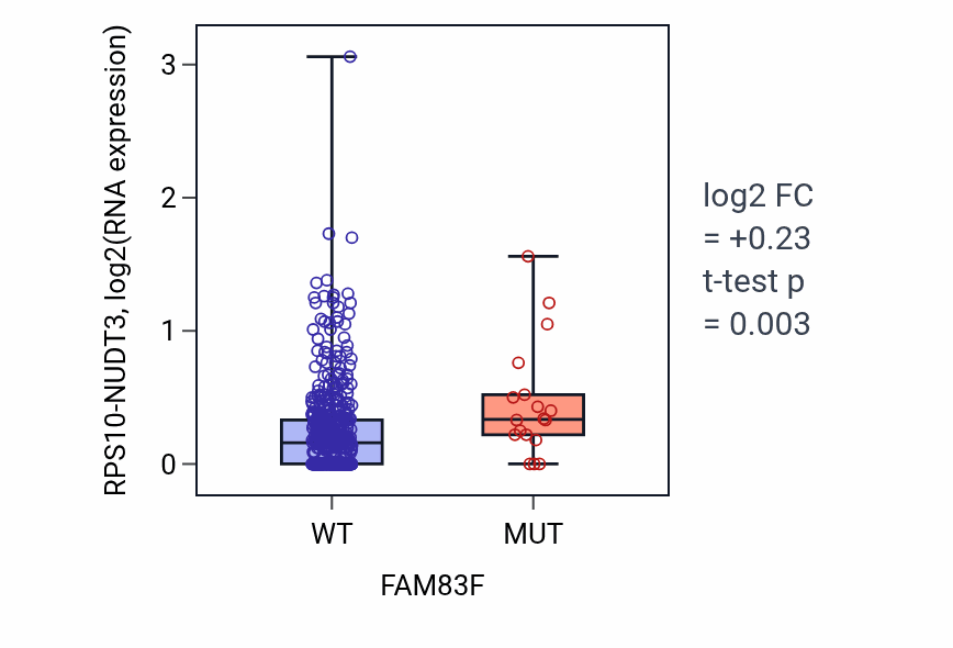Box plot of RPS10-NUDT3 in FAM83F-low vs FAM83F-high samples in UCEC.